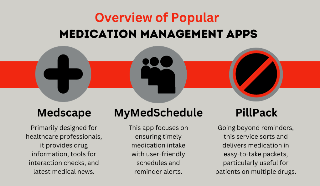 Overview of Popular Medication Management Apps